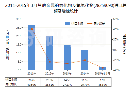 2011-2015年3月其他金屬的氧化物及氫氧化物(28259090)進(jìn)口總額及增速統(tǒng)計